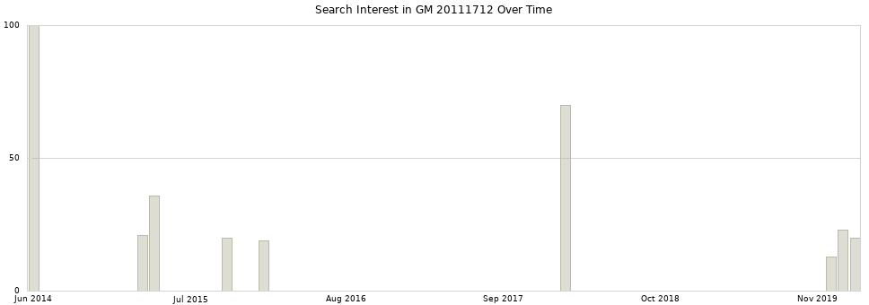 Search interest in GM 20111712 part aggregated by months over time.