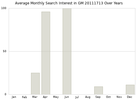 Monthly average search interest in GM 20111713 part over years from 2013 to 2020.