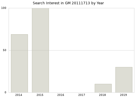 Annual search interest in GM 20111713 part.