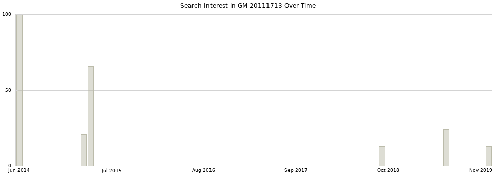 Search interest in GM 20111713 part aggregated by months over time.