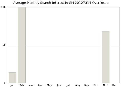 Monthly average search interest in GM 20127314 part over years from 2013 to 2020.
