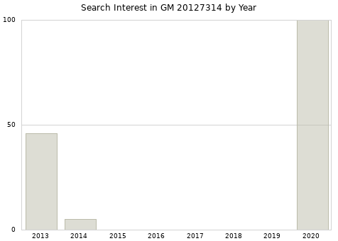 Annual search interest in GM 20127314 part.
