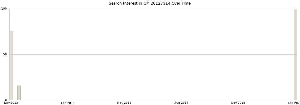 Search interest in GM 20127314 part aggregated by months over time.
