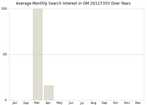 Monthly average search interest in GM 20127355 part over years from 2013 to 2020.