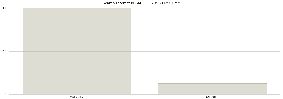 Search interest in GM 20127355 part aggregated by months over time.