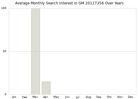 Monthly average search interest in GM 20127356 part over years from 2013 to 2020.
