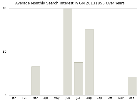 Monthly average search interest in GM 20131855 part over years from 2013 to 2020.