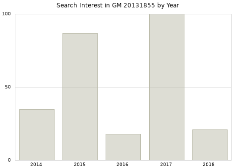 Annual search interest in GM 20131855 part.