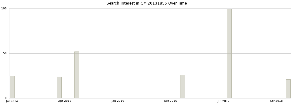 Search interest in GM 20131855 part aggregated by months over time.