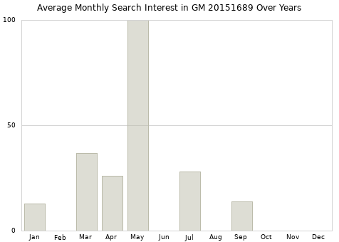 Monthly average search interest in GM 20151689 part over years from 2013 to 2020.