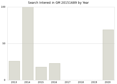 Annual search interest in GM 20151689 part.
