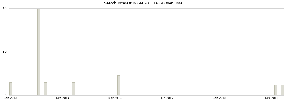 Search interest in GM 20151689 part aggregated by months over time.