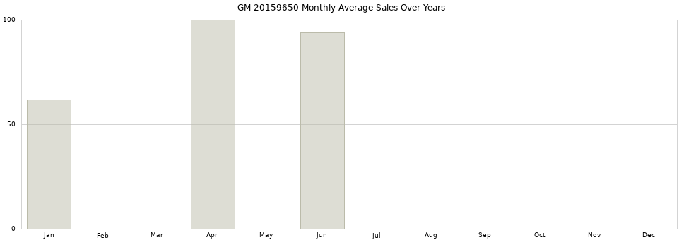 GM 20159650 monthly average sales over years from 2014 to 2020.