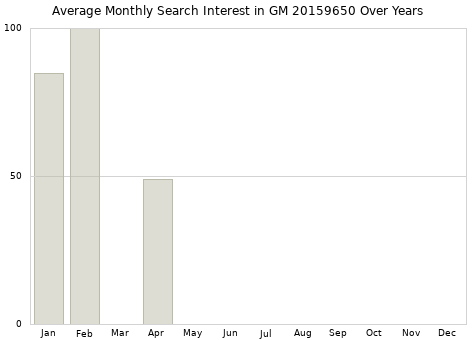 Monthly average search interest in GM 20159650 part over years from 2013 to 2020.