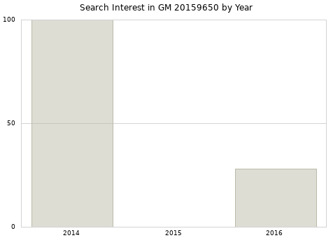 Annual search interest in GM 20159650 part.