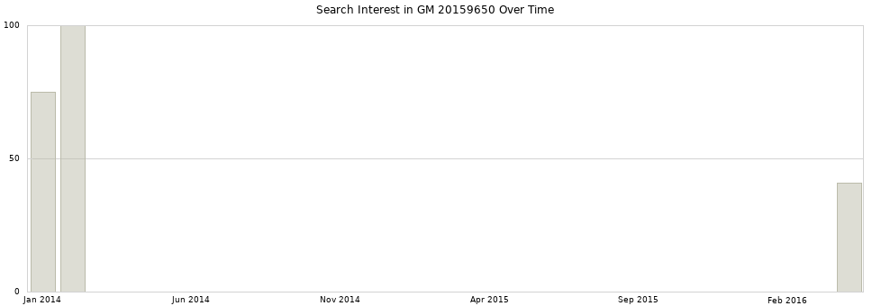 Search interest in GM 20159650 part aggregated by months over time.