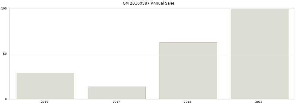 GM 20160587 part annual sales from 2014 to 2020.