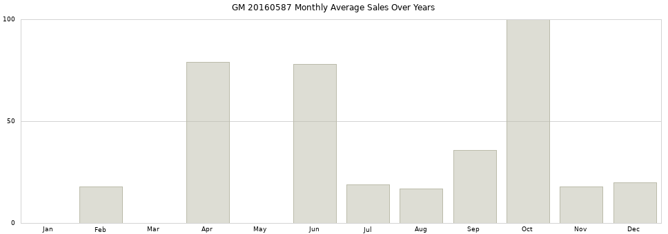 GM 20160587 monthly average sales over years from 2014 to 2020.
