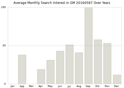 Monthly average search interest in GM 20160587 part over years from 2013 to 2020.