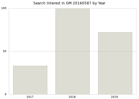 Annual search interest in GM 20160587 part.