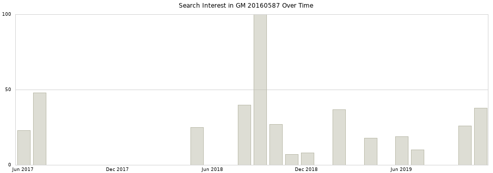 Search interest in GM 20160587 part aggregated by months over time.