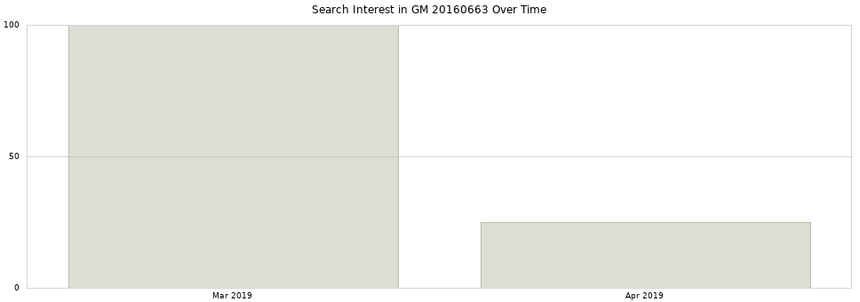 Search interest in GM 20160663 part aggregated by months over time.