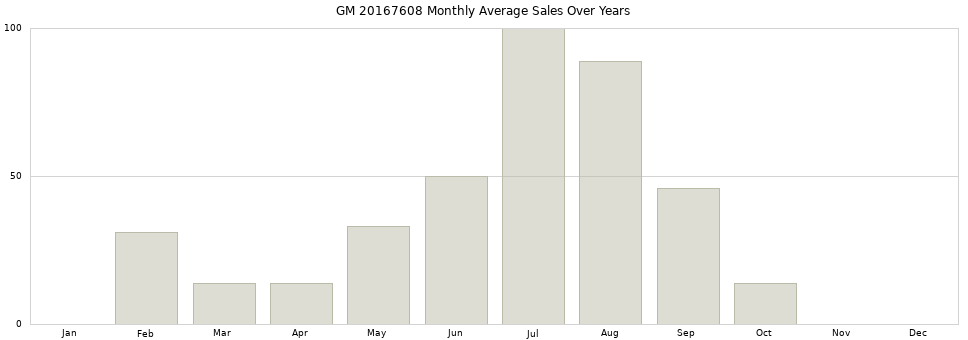 GM 20167608 monthly average sales over years from 2014 to 2020.