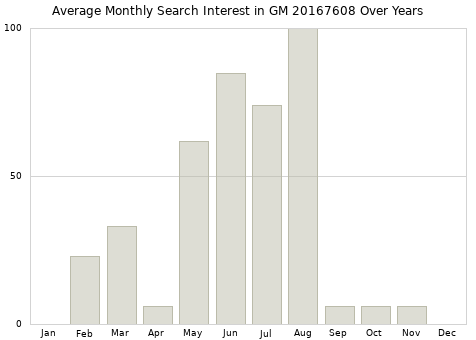 Monthly average search interest in GM 20167608 part over years from 2013 to 2020.