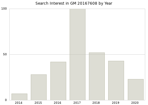Annual search interest in GM 20167608 part.