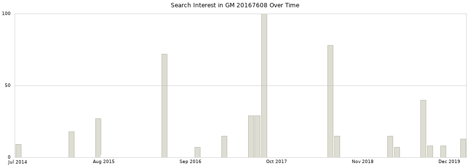 Search interest in GM 20167608 part aggregated by months over time.