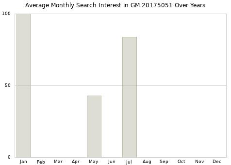 Monthly average search interest in GM 20175051 part over years from 2013 to 2020.