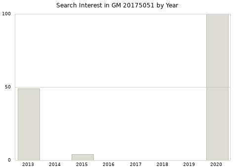 Annual search interest in GM 20175051 part.