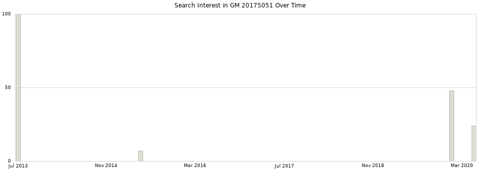 Search interest in GM 20175051 part aggregated by months over time.