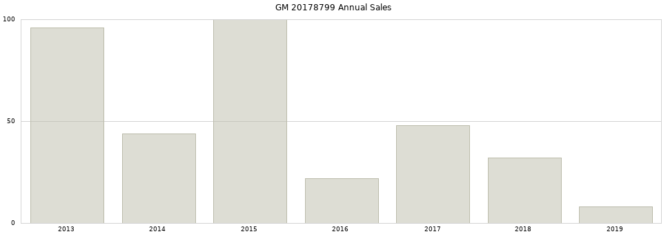 GM 20178799 part annual sales from 2014 to 2020.