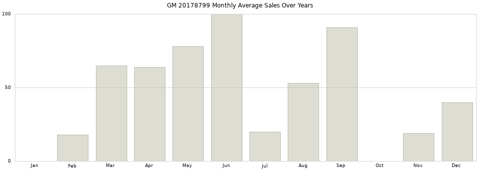 GM 20178799 monthly average sales over years from 2014 to 2020.