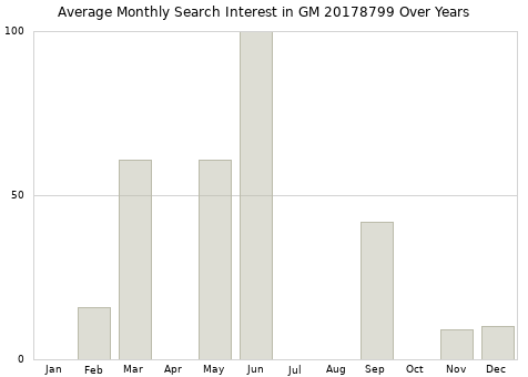 Monthly average search interest in GM 20178799 part over years from 2013 to 2020.