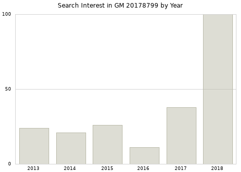 Annual search interest in GM 20178799 part.