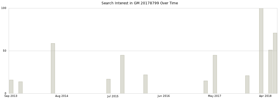 Search interest in GM 20178799 part aggregated by months over time.