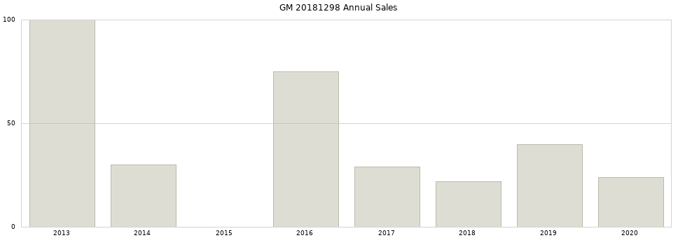 GM 20181298 part annual sales from 2014 to 2020.