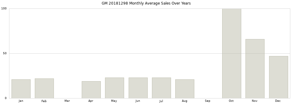 GM 20181298 monthly average sales over years from 2014 to 2020.
