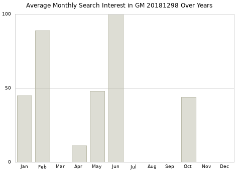 Monthly average search interest in GM 20181298 part over years from 2013 to 2020.