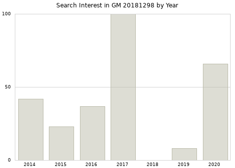 Annual search interest in GM 20181298 part.