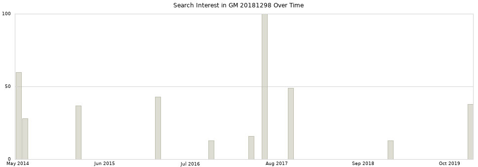 Search interest in GM 20181298 part aggregated by months over time.