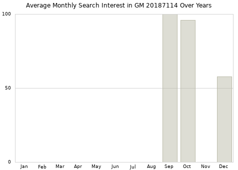 Monthly average search interest in GM 20187114 part over years from 2013 to 2020.