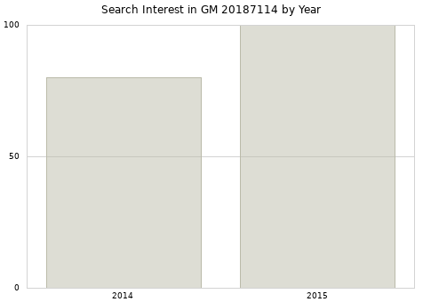 Annual search interest in GM 20187114 part.