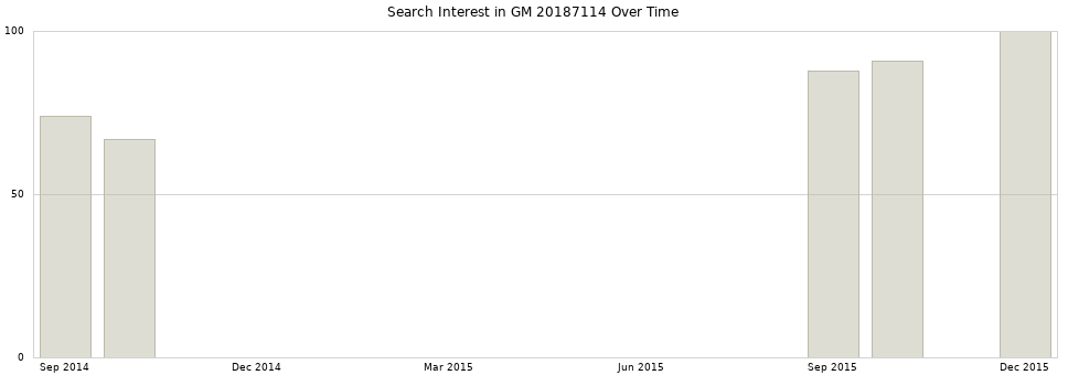 Search interest in GM 20187114 part aggregated by months over time.