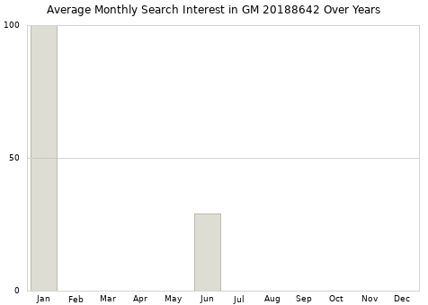 Monthly average search interest in GM 20188642 part over years from 2013 to 2020.