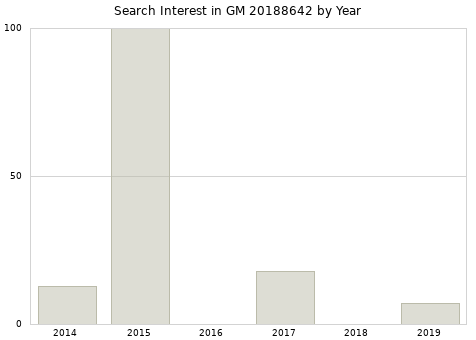 Annual search interest in GM 20188642 part.