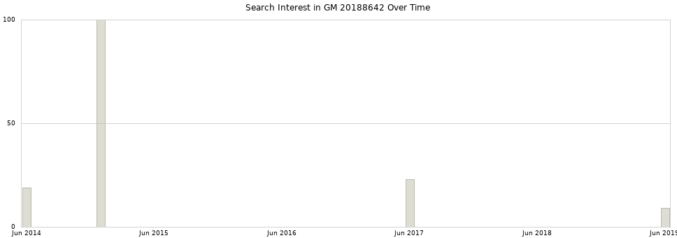 Search interest in GM 20188642 part aggregated by months over time.
