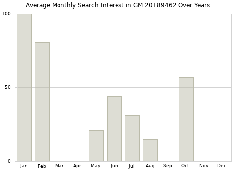 Monthly average search interest in GM 20189462 part over years from 2013 to 2020.